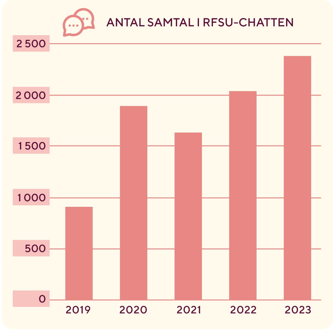 Ett diagram visar antal samtal till RFSU-chatten med ökning för varje år