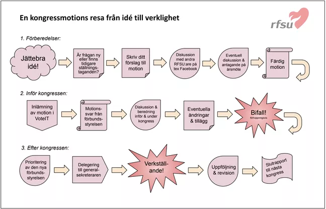 Ett flödesschema över motionsprocessen med rutor och bubblor. 