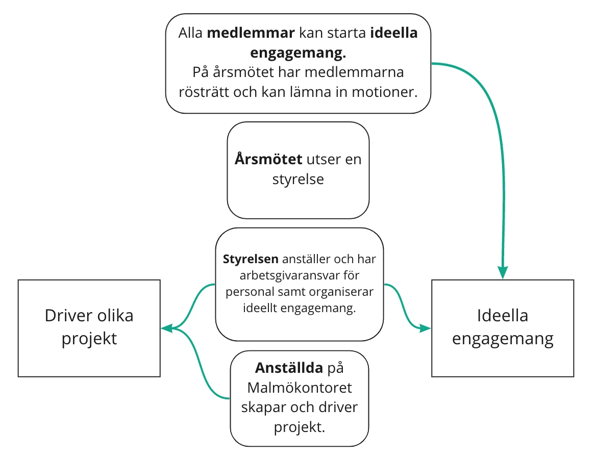 Organisationskarta av RFSU Malmö
